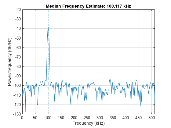 Figure contains an axes object. The axes object with title Median Frequency Estimate: 100.117 kHz, xlabel Frequency (kHz), ylabel Power/frequency (dB/Hz) contains 2 objects of type line.