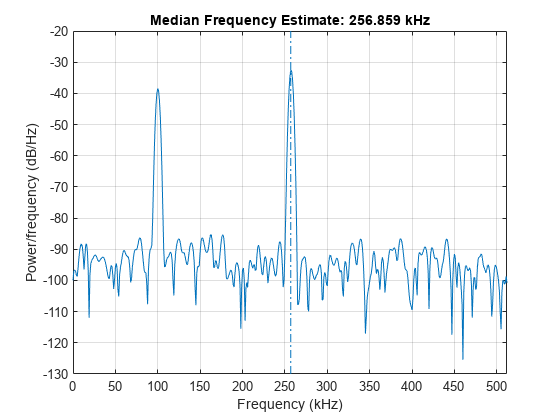 Figure contains an axes object. The axes object with title Median Frequency Estimate: 256.859 kHz, xlabel Frequency (kHz), ylabel Power/frequency (dB/Hz) contains 2 objects of type line.