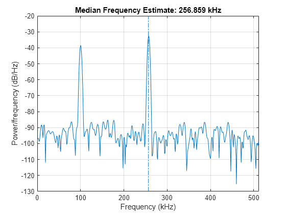 Figure contains an axes object. The axes object with title Median Frequency Estimate: 256.859 kHz, xlabel Frequency (kHz), ylabel Power/frequency (dB/Hz) contains 2 objects of type line.