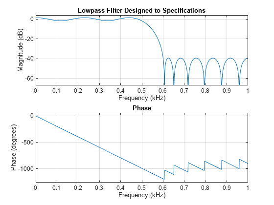 Figure contains 2 axes objects. Axes object 1 with title Phase, xlabel Frequency (kHz), ylabel Phase (degrees) contains an object of type line. Axes object 2 with title Lowpass Filter Designed to Specifications, xlabel Frequency (kHz), ylabel Magnitude (dB) contains an object of type line.