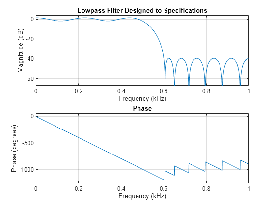 Figure contains 2 axes objects. Axes object 1 with title Phase, xlabel Frequency (kHz), ylabel Phase (degrees) contains an object of type line. Axes object 2 with title Lowpass Filter Designed to Specifications, xlabel Frequency (kHz), ylabel Magnitude (dB) contains an object of type line.