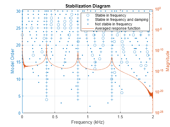 Figure contains an axes object. The axes object with title Stabilization Diagram, xlabel Frequency (kHz), ylabel Model Order contains 4 objects of type line. One or more of the lines displays its values using only markers These objects represent Stable in frequency, Stable in frequency and damping, Not stable in frequency, Averaged response function.