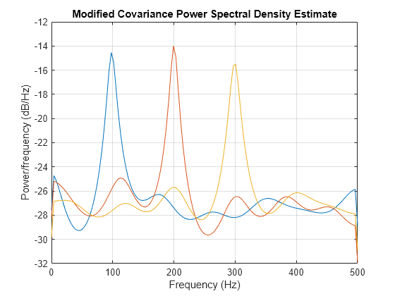 Figure contains an axes object. The axes object with title Modified Covariance Power Spectral Density Estimate, xlabel Frequency (Hz), ylabel Power/frequency (dB/Hz) contains 3 objects of type line.