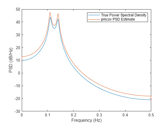 Figure contains an axes object. The axes object with xlabel Frequency (Hz), ylabel PSD (dB/Hz) contains 2 objects of type line. These objects represent True Power Spectral Density, pmcov PSD Estimate.