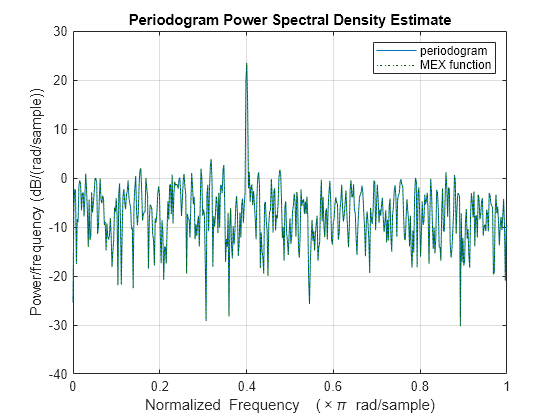 Figure contains an axes object. The axes object with title Periodogram Power Spectral Density Estimate, xlabel Normalized Frequency ( times pi blank rad/sample), ylabel Power/frequency (dB/(rad/sample)) contains 2 objects of type line. These objects represent periodogram, MEX function.