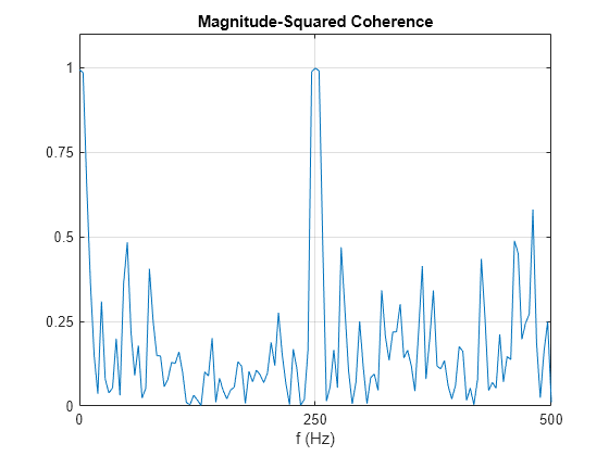 Figure contains an axes object. The axes object with title Magnitude-Squared Coherence, xlabel f (Hz) contains an object of type line.