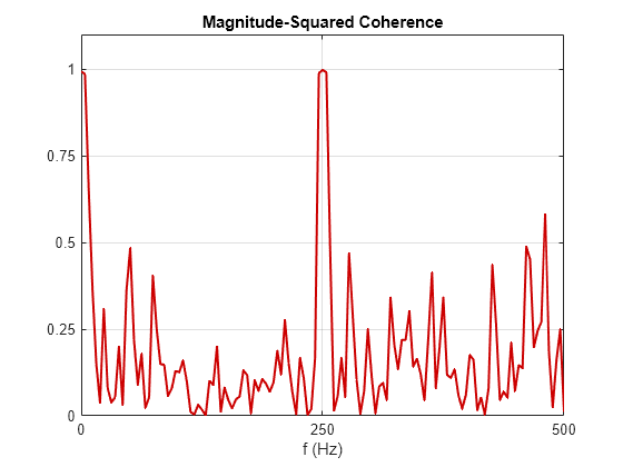 Figure contains an axes object. The axes object with title Magnitude-Squared Coherence, xlabel f (Hz) contains an object of type line.