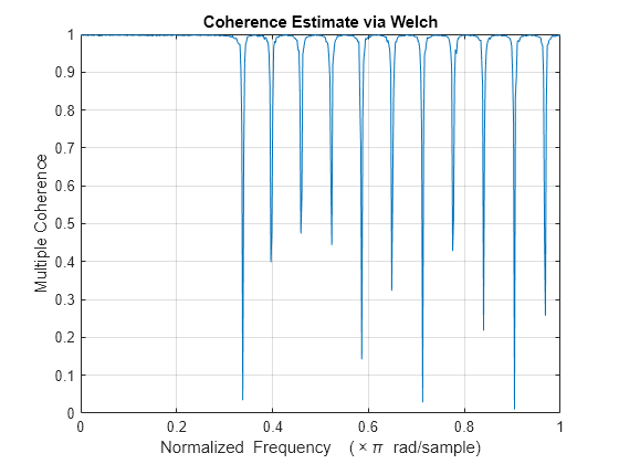 Figure contains an axes object. The axes object with title Coherence Estimate via Welch, xlabel Normalized Frequency ( times pi blank rad/sample), ylabel Multiple Coherence contains an object of type line.