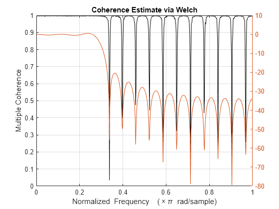 Figure contains an axes object. The axes object with title Coherence Estimate via Welch, xlabel Normalized Frequency ( times pi blank rad/sample) contains 2 objects of type line.