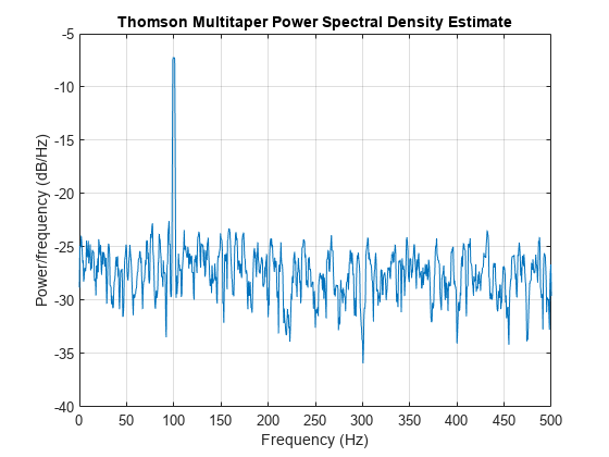 Figure contains an axes object. The axes object with title Thomson Multitaper Power Spectral Density Estimate, xlabel Frequency (Hz), ylabel Power/frequency (dB/Hz) contains an object of type line.