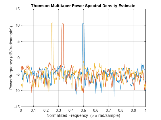 Figure contains an axes object. The axes object with title Thomson Multitaper Power Spectral Density Estimate, xlabel Normalized Frequency ( times pi blank rad/sample), ylabel Power/frequency (dB/(rad/sample)) contains 3 objects of type line.