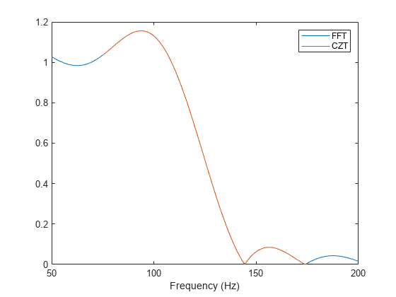 Figure contains an axes object. The axes object with xlabel Frequency (Hz) contains 2 objects of type line. These objects represent FFT, CZT.