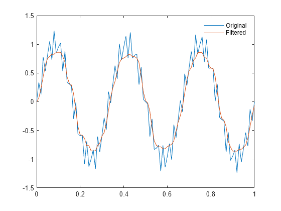 Figure contains an axes object. The axes object contains 2 objects of type line. These objects represent Original, Filtered.