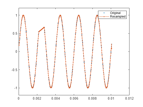 Figure contains an axes object. The axes object contains 2 objects of type line. One or more of the lines displays its values using only markers These objects represent Original, Resampled.