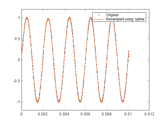 Figure contains an axes object. The axes object contains 2 objects of type line. One or more of the lines displays its values using only markers These objects represent Original, Resampled using 'spline'.