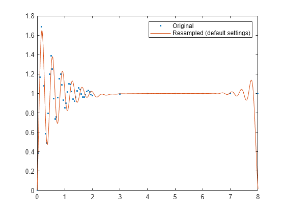 Figure contains an axes object. The axes object contains 2 objects of type line. One or more of the lines displays its values using only markers These objects represent Original, Resampled (default settings).