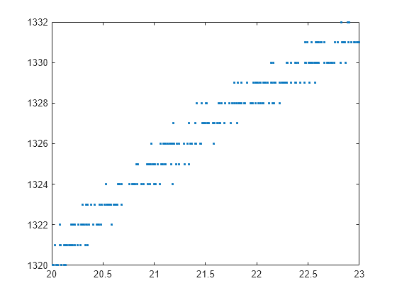 Figure contains an axes object. The axes contains a line object which displays its values using only markers.