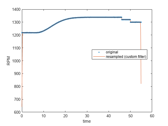 Figure contains an axes object. The axes object with xlabel time, ylabel RPM contains 2 objects of type line. One or more of the lines displays its values using only markers These objects represent original, resampled (custom filter).