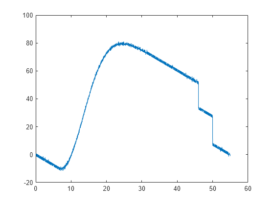 Figure contains an axes object. The axes object contains an object of type line.