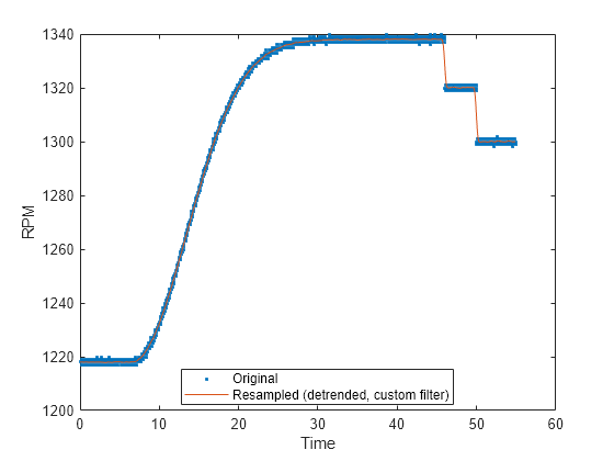 Figure contains an axes object. The axes object with xlabel Time, ylabel RPM contains 2 objects of type line. One or more of the lines displays its values using only markers These objects represent Original, Resampled (detrended, custom filter).