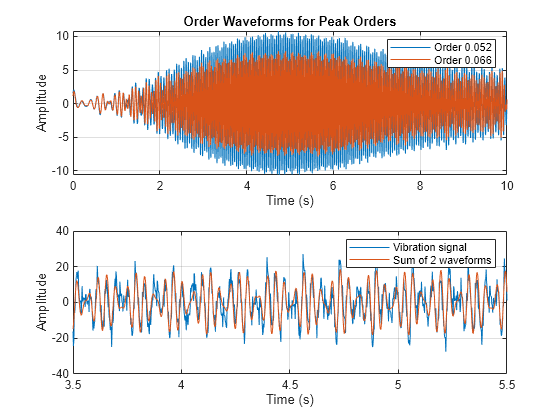 Figure contains 2 axes objects. Axes object 1 with title Order Waveforms for Peak Orders, xlabel Time (s), ylabel Amplitude contains 2 objects of type line. These objects represent Order 0.052, Order 0.066. Axes object 2 with xlabel Time (s), ylabel Amplitude contains 2 objects of type line. These objects represent Vibration signal, Sum of 2 waveforms.