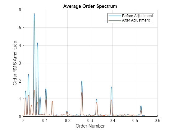 Figure contains an axes object. The axes object with title Average Order Spectrum, xlabel Order Number, ylabel Order RMS Amplitude contains 2 objects of type line. These objects represent Before Adjustment, After Adjustment.