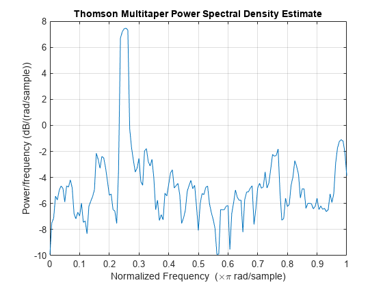 Figure contains an axes object. The axes object with title Thomson Multitaper Power Spectral Density Estimate, xlabel Normalized Frequency ( times pi blank rad/sample), ylabel Power/frequency (dB/(rad/sample)) contains an object of type line.