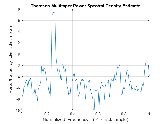 Figure contains an axes object. The axes object with title Thomson Multitaper Power Spectral Density Estimate, xlabel Normalized Frequency ( times pi blank rad/sample), ylabel Power/frequency (dB/(rad/sample)) contains an object of type line.