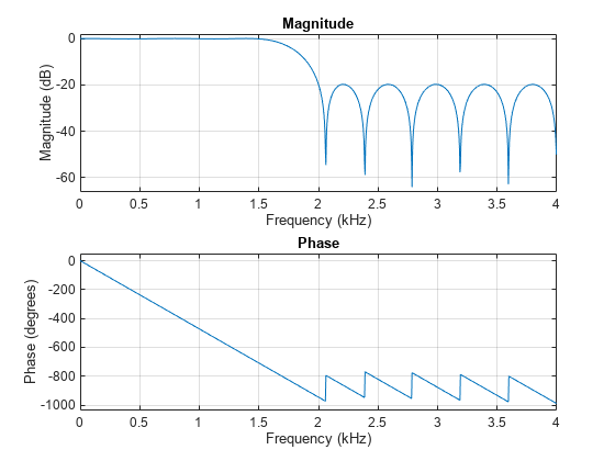 Figure contains 2 axes objects. Axes object 1 with title Phase, xlabel Frequency (kHz), ylabel Phase (degrees) contains an object of type line. Axes object 2 with title Magnitude, xlabel Frequency (kHz), ylabel Magnitude (dB) contains an object of type line.