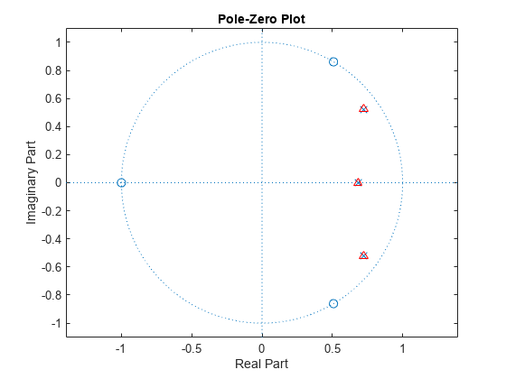 Figure contains an axes object. The axes object with title Pole-Zero Plot, xlabel Real Part, ylabel Imaginary Part contains 4 objects of type line. One or more of the lines displays its values using only markers