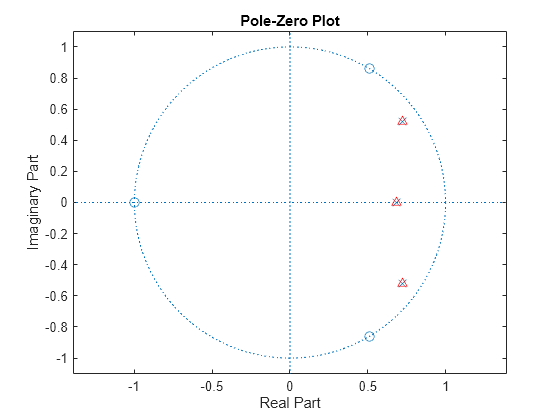 Figure contains an axes object. The axes object with title Pole-Zero Plot, xlabel Real Part, ylabel Imaginary Part contains 4 objects of type line. One or more of the lines displays its values using only markers