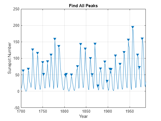 Figure contains an axes object. The axes object with title Find All Peaks, xlabel Year, ylabel Sunspot Number contains 2 objects of type line. One or more of the lines displays its values using only markers