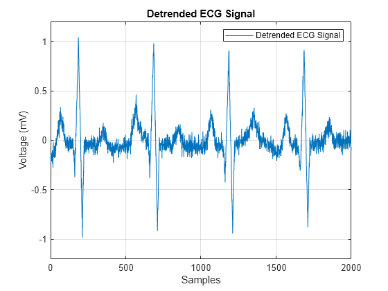 Figure contains an axes object. The axes object with title Detrended ECG Signal, xlabel Samples, ylabel Voltage(mV) contains an object of type line. This object represents Detrended ECG Signal.