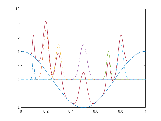 Figure contains an axes object. The axes object contains 8 objects of type line.