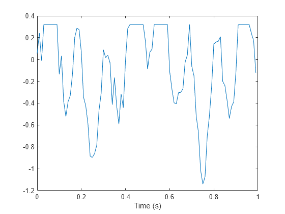 Figure contains an axes object. The axes object with xlabel Time (s) contains an object of type line.