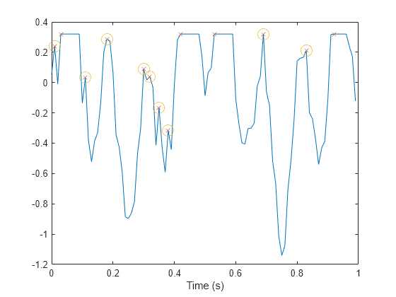 Figure contains an axes object. The axes object with xlabel Time (s) contains 3 objects of type line. One or more of the lines displays its values using only markers