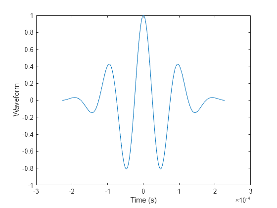 Figure contains an axes object. The axes object with xlabel Time (s), ylabel Waveform contains an object of type line.