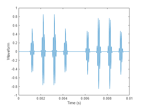 Figure contains an axes object. The axes object with xlabel Time (s), ylabel Waveform contains an object of type line.