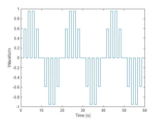 Figure contains an axes object. The axes object with xlabel Time (s), ylabel Waveform contains an object of type line.