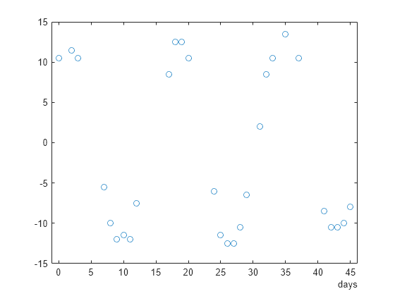 Figure contains an axes object. The axes contains a line object which displays its values using only markers.