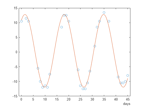 Figure contains an axes object. The axes object contains 2 objects of type line. One or more of the lines displays its values using only markers