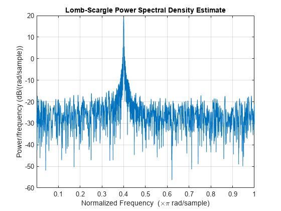 Figure contains an axes object. The axes object with title Lomb-Scargle Power Spectral Density Estimate, xlabel Normalized Frequency ( times pi blank rad/sample), ylabel Power/frequency (dB/(rad/sample)) contains an object of type line.