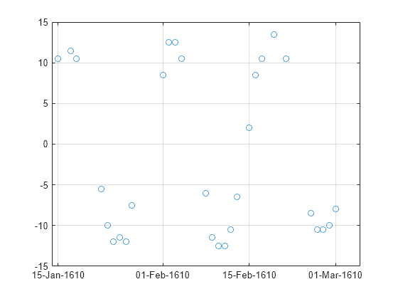 Figure contains an axes object. The axes contains a line object which displays its values using only markers.