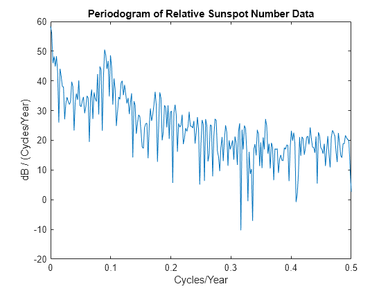 Figure contains an axes object. The axes object with title Periodogram of Relative Sunspot Number Data, xlabel Cycles/Year, ylabel dB / (Cycles/Year) contains an object of type line.