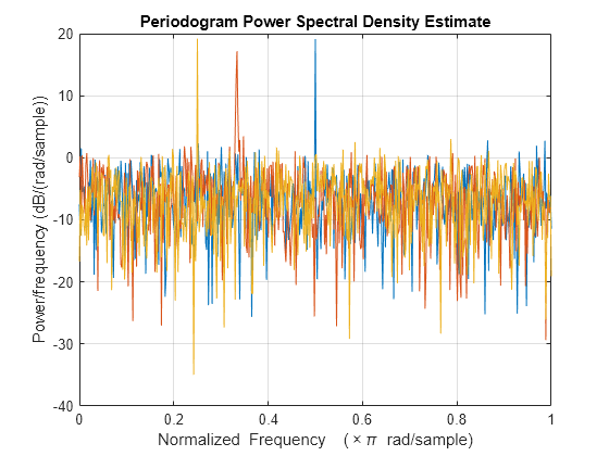 Figure contains an axes object. The axes object with title Periodogram Power Spectral Density Estimate, xlabel Normalized Frequency ( times pi blank rad/sample), ylabel Power/frequency (dB/(rad/sample)) contains 3 objects of type line.