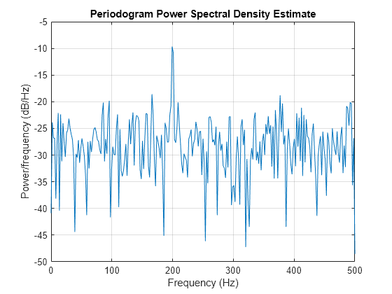 Periodogram spectrum - MATLAB spectrum.periodogram - MathWorks 한국