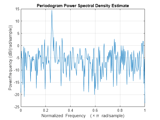 Figure contains an axes object. The axes object with title Periodogram Power Spectral Density Estimate, xlabel Normalized Frequency ( times pi blank rad/sample), ylabel Power/frequency (dB/(rad/sample)) contains an object of type line.