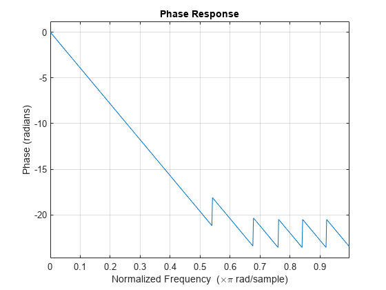 Figure contains an axes object. The axes object with title Phase Response, xlabel Normalized Frequency ( times pi blank rad/sample), ylabel Phase (radians) contains an object of type line.