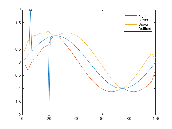 Figure contains an axes object. The axes object contains 4 objects of type line. One or more of the lines displays its values using only markers These objects represent Signal, Lower, Upper, Outliers.