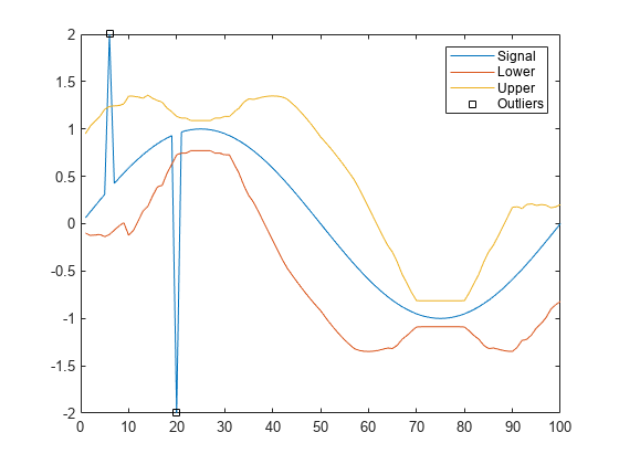 Figure contains an axes object. The axes object contains 4 objects of type line. One or more of the lines displays its values using only markers These objects represent Signal, Lower, Upper, Outliers.
